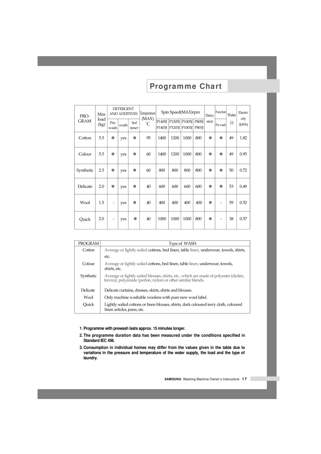 Samsung P1003J, P805J, P1405J, P1005j, P1205J, P803J, P1403J, P1203J manual Programme Chart 