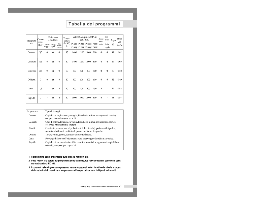 Samsung P1005JGW/XET, P805JGW1/XET, P1205JGW/XET, P1405JGS/XET, P1005JGW1/XET, P805JGW/XET manual Tabella dei programmi, Max 