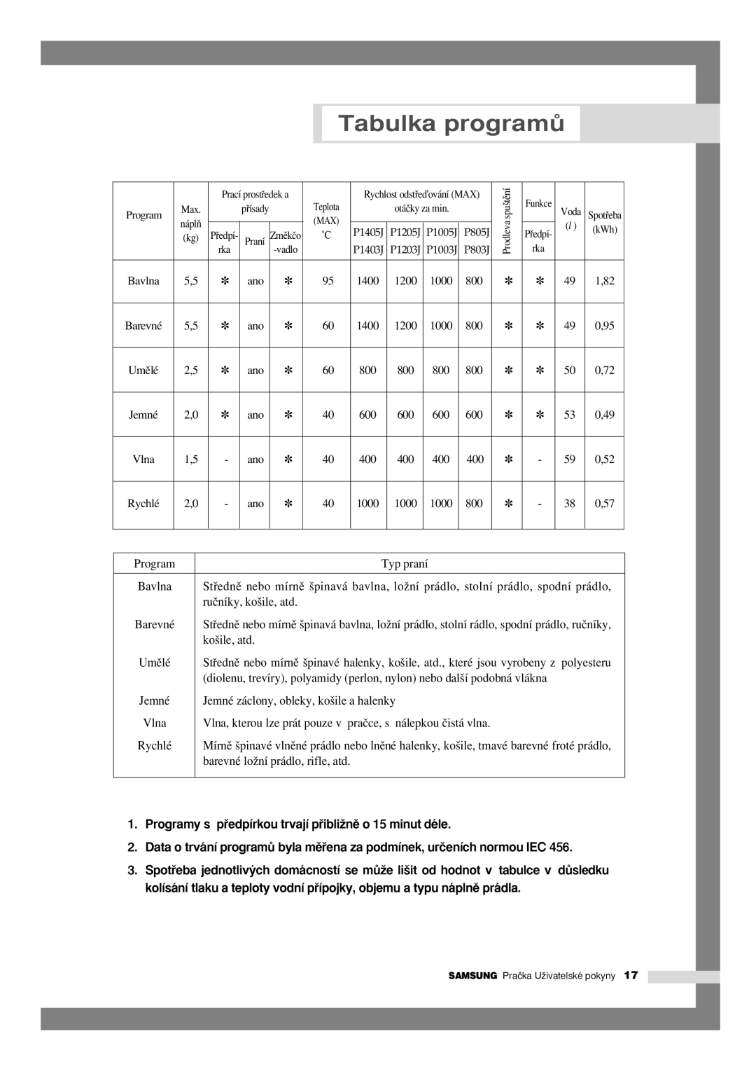 Samsung P805JGW/YLU, P1205JGW/YLU manual Tabulka programÛ 