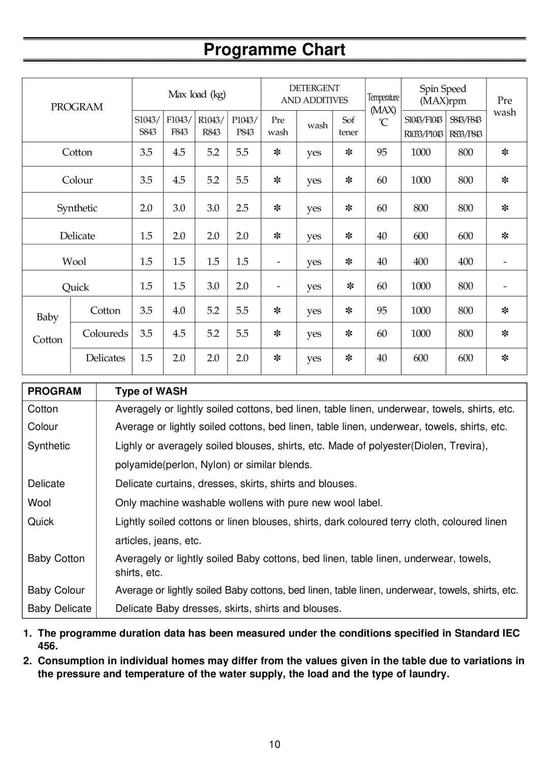 Samsung P1043FW/YL, P843EW/XSG, P1043EW/XSG, P8085ES1/HAC, P843FW/YL, P1043EW/YOL, P843EW/MID Programme Chart, Type of Wash 