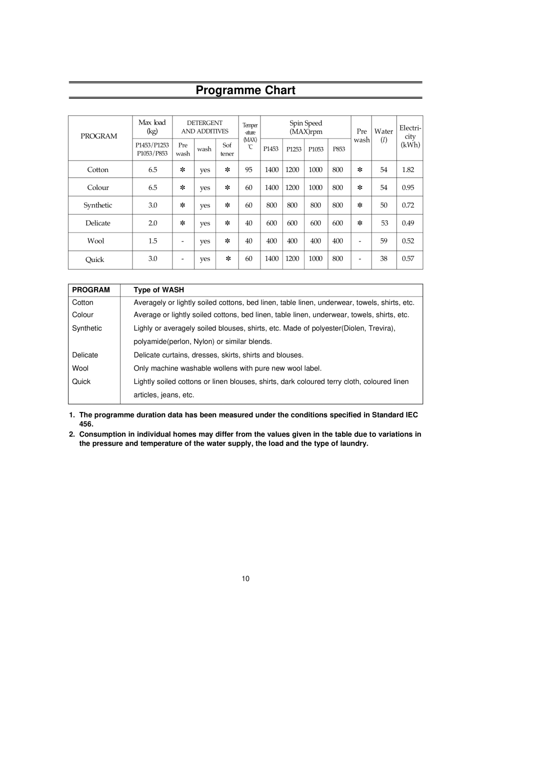 Samsung P853GW/YLE, P853EW/XSV, P1053GW/YLE, P1053EW/YON manual Programme Chart, Otton, Colour 