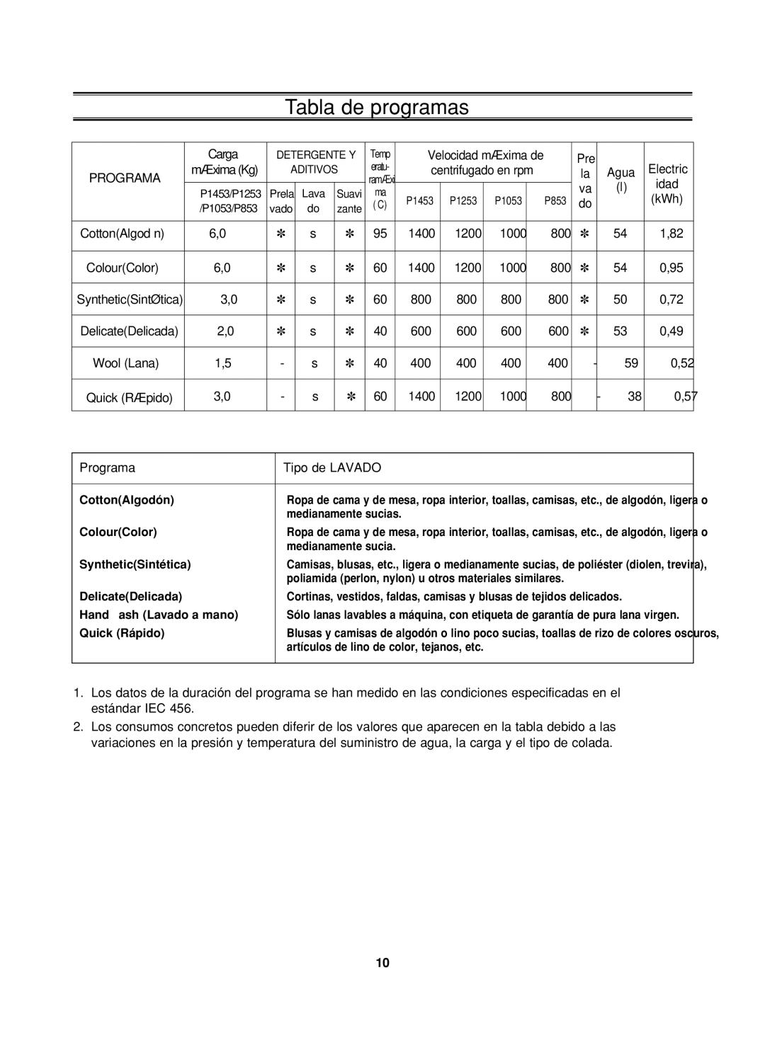 Samsung P853GW/XEC, P1053GW/XEC manual Tabla de programas, Programa Tipo de Lavado 