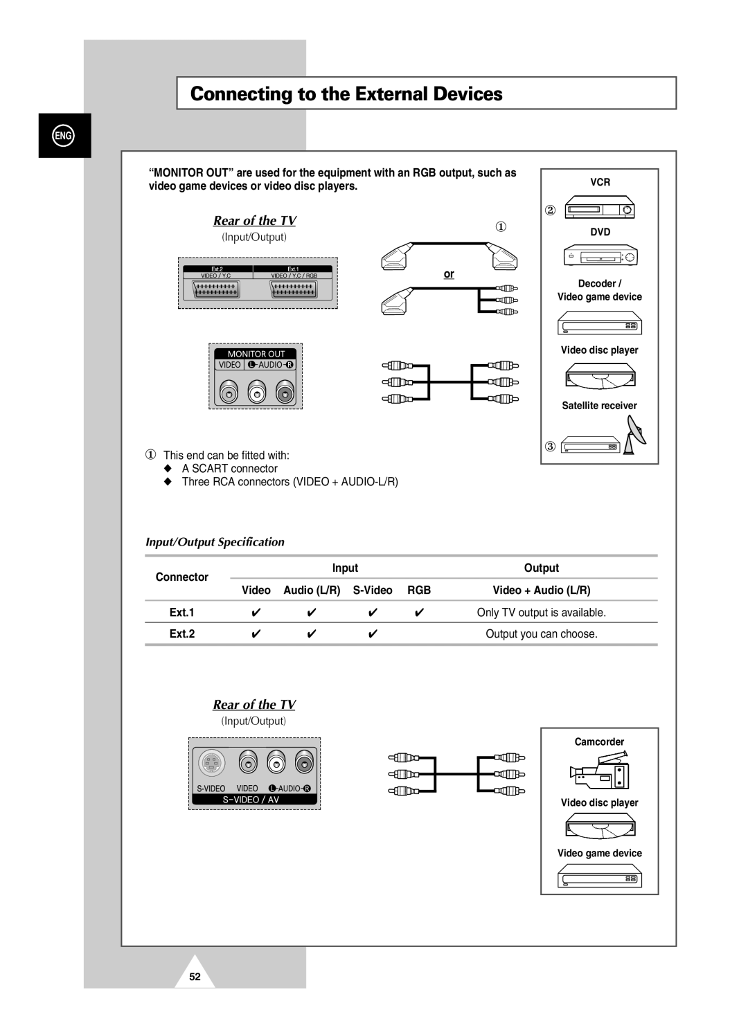 Samsung PAL60 manual Connecting to the External Devices, Rear of the TV, Input/Output Specification 