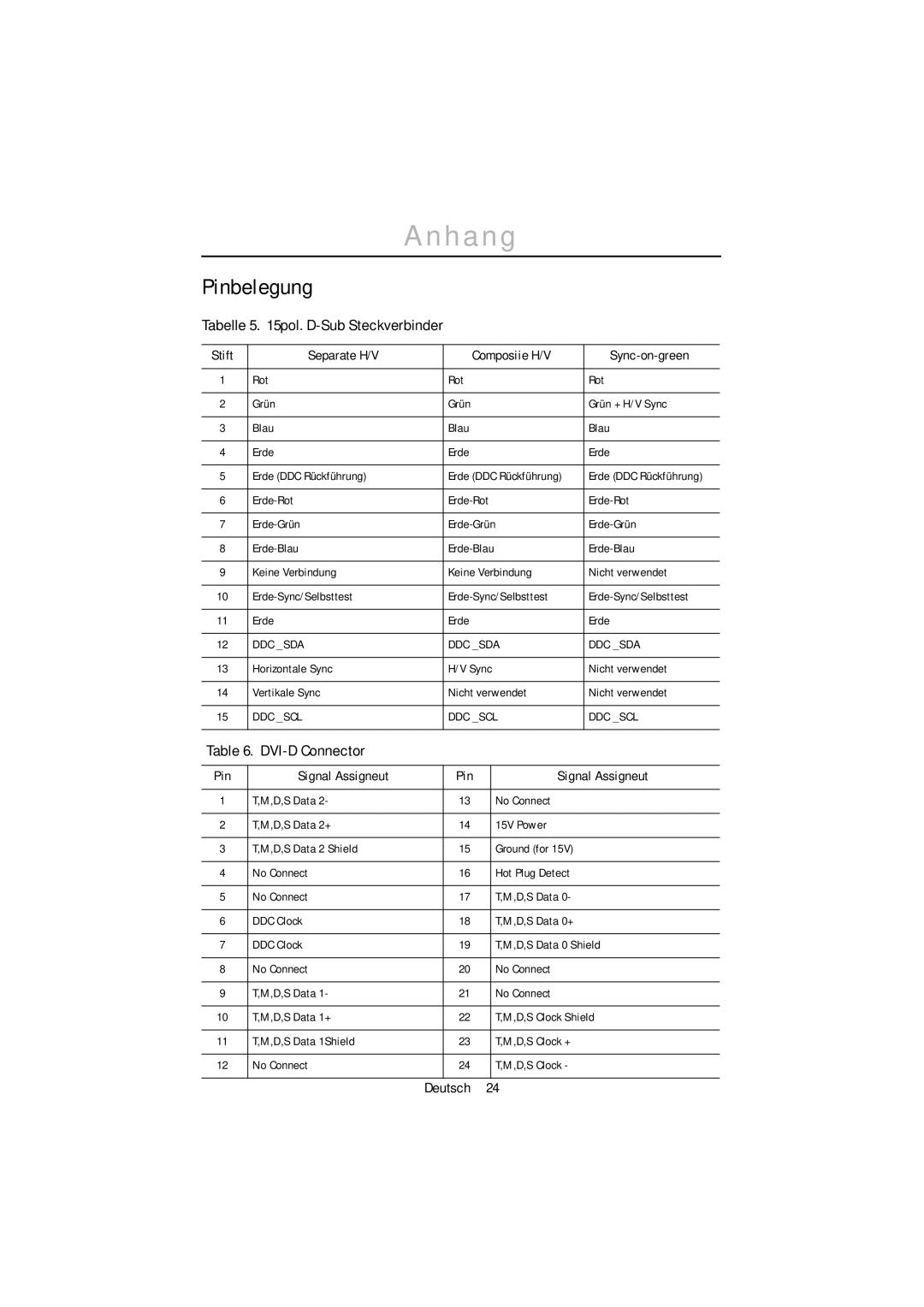 Samsung PC21PBSSS/EDC, PC21PBSS/EDC manual Pinbelegung, Tabelle 5 pol. D-Sub Steckverbinder, DVI-D Connector 