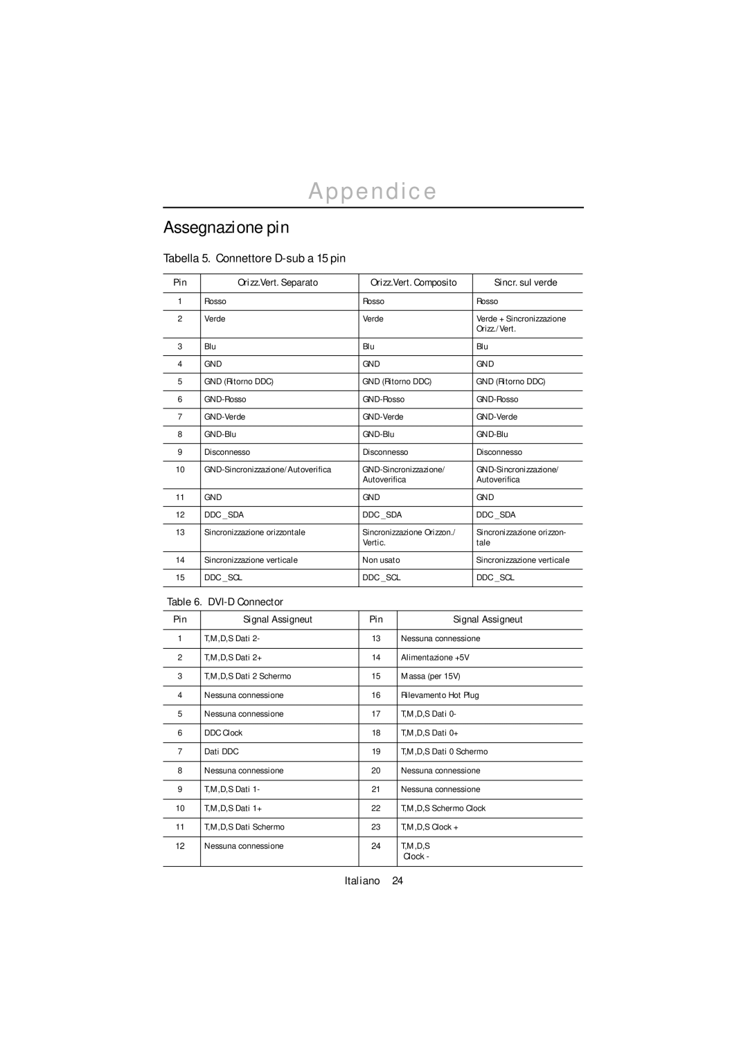 Samsung PC21PBSSS/EDC manual Assegnazione pin, Tabella 5. Connettore D-sub a 15 pin, DVI-D Connector 