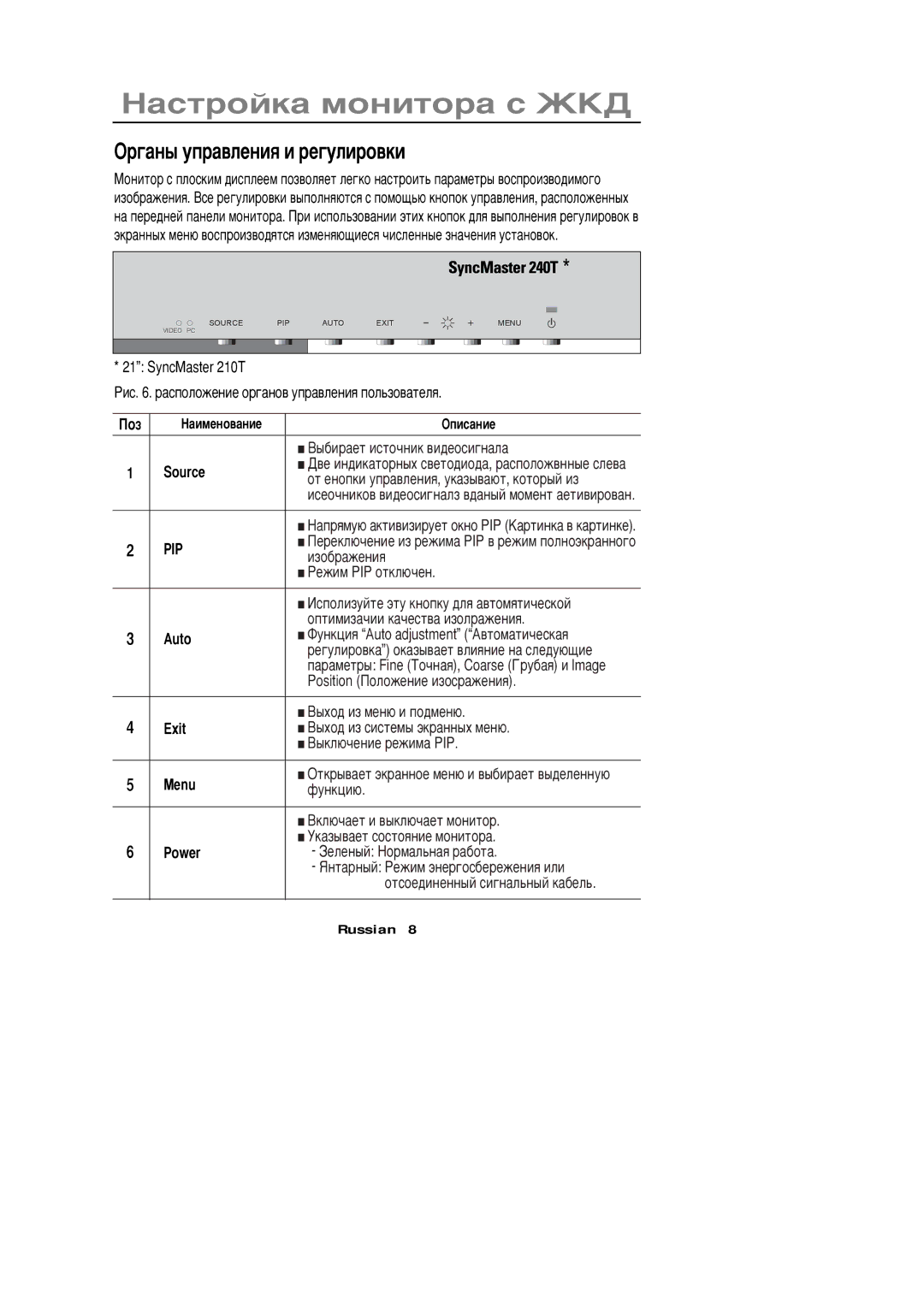 Samsung PC21PBSSS/EDC manual Àñòðîéêà ìîíèòîðà ñ †Š„, Žðãàíû óïðàâëåíèß è ðåãóëèðîâêè 