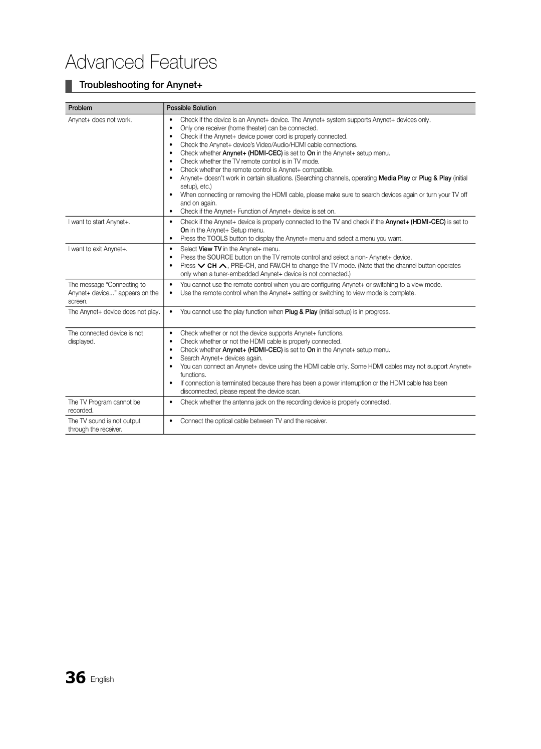 Samsung PC490-ZC user manual Troubleshooting for Anynet+ 