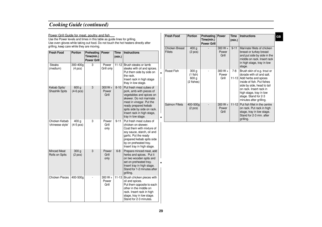 Samsung PG113U technical specifications Power Grill Guide for meat, poultry and fish 