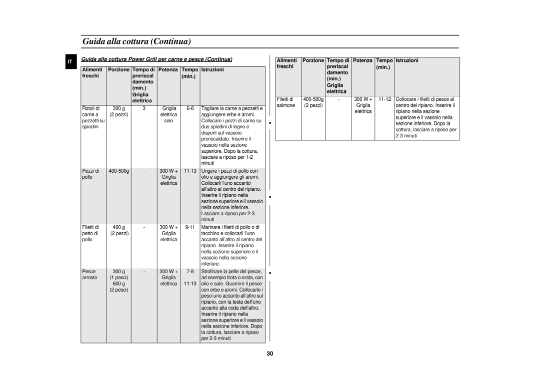 Samsung PG117U-S/XET manual Guida alla cottura Power Grill per carne e pesce Continua, Alimenti, Tempo di Potenza 