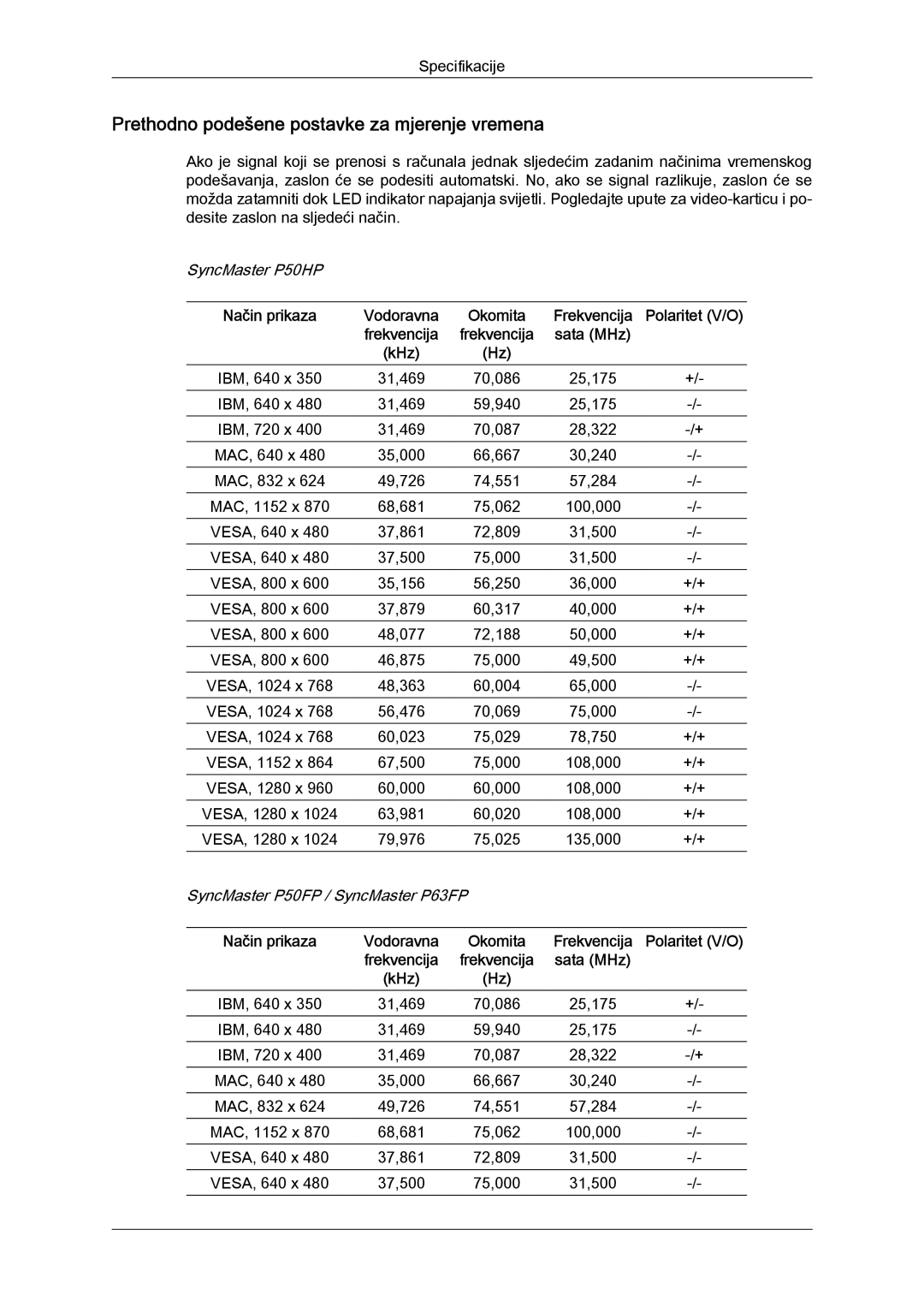 Samsung PH63KPFLBF/EN, PH50KPFLBF/EN, PH50KPPLBF/EN Prethodno podešene postavke za mjerenje vremena, Frekvencija, Sata MHz 