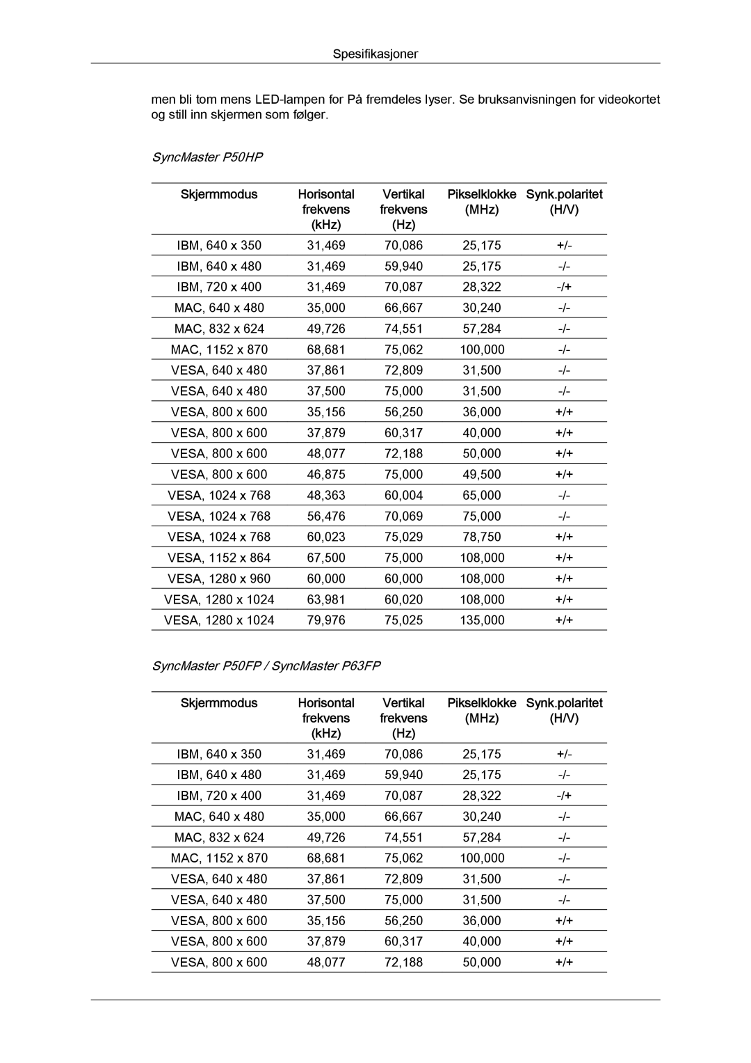 Samsung PH50KPFLBF/EN, PH63KPFLBF/EN manual Skjermmodus Horisontal Vertikal, Synk.polaritet Frekvens MHz KHz 