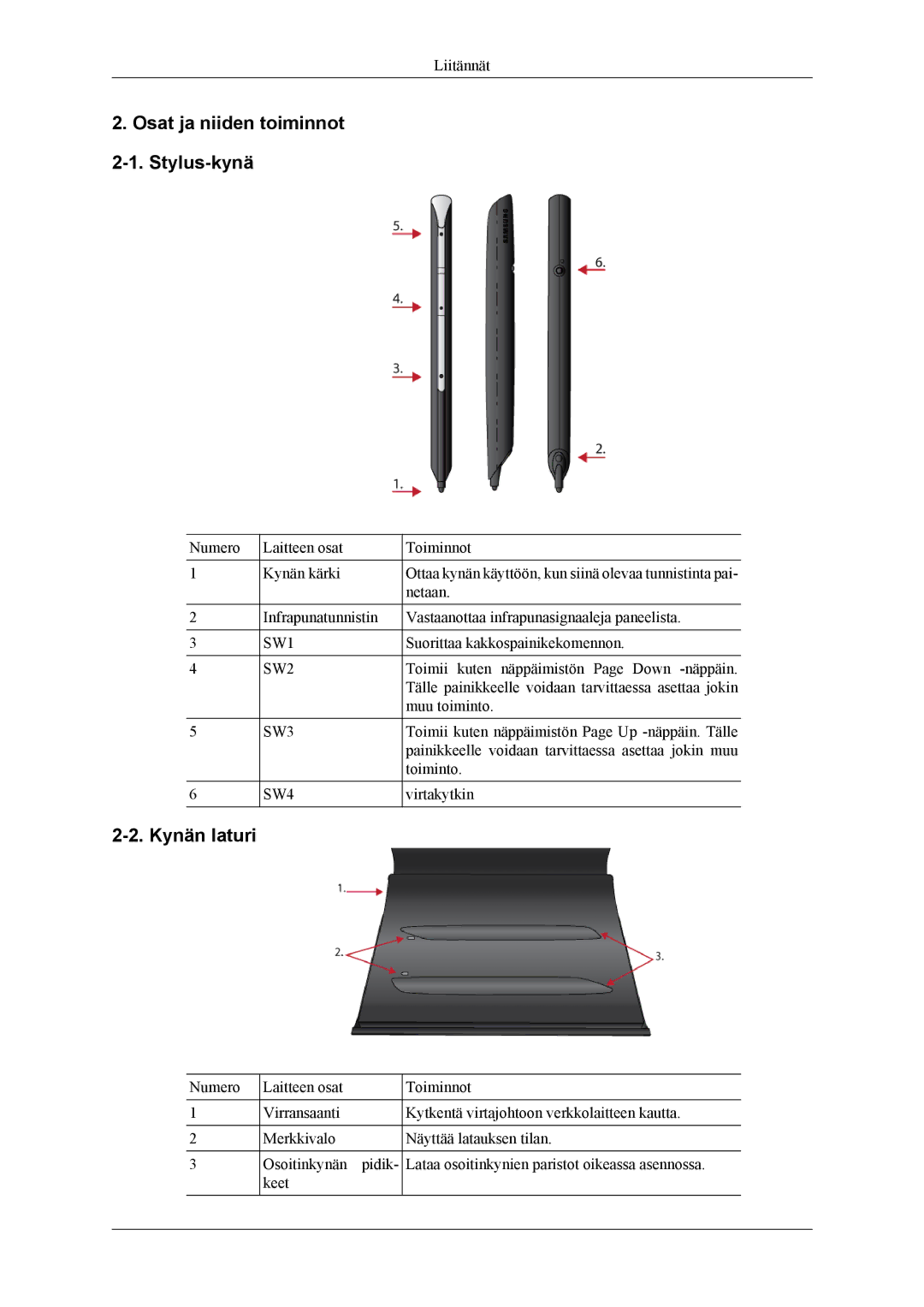 Samsung PH64KRPMBF/EN manual Osat ja niiden toiminnot 2-1. Stylus-kynä, Kynän laturi 