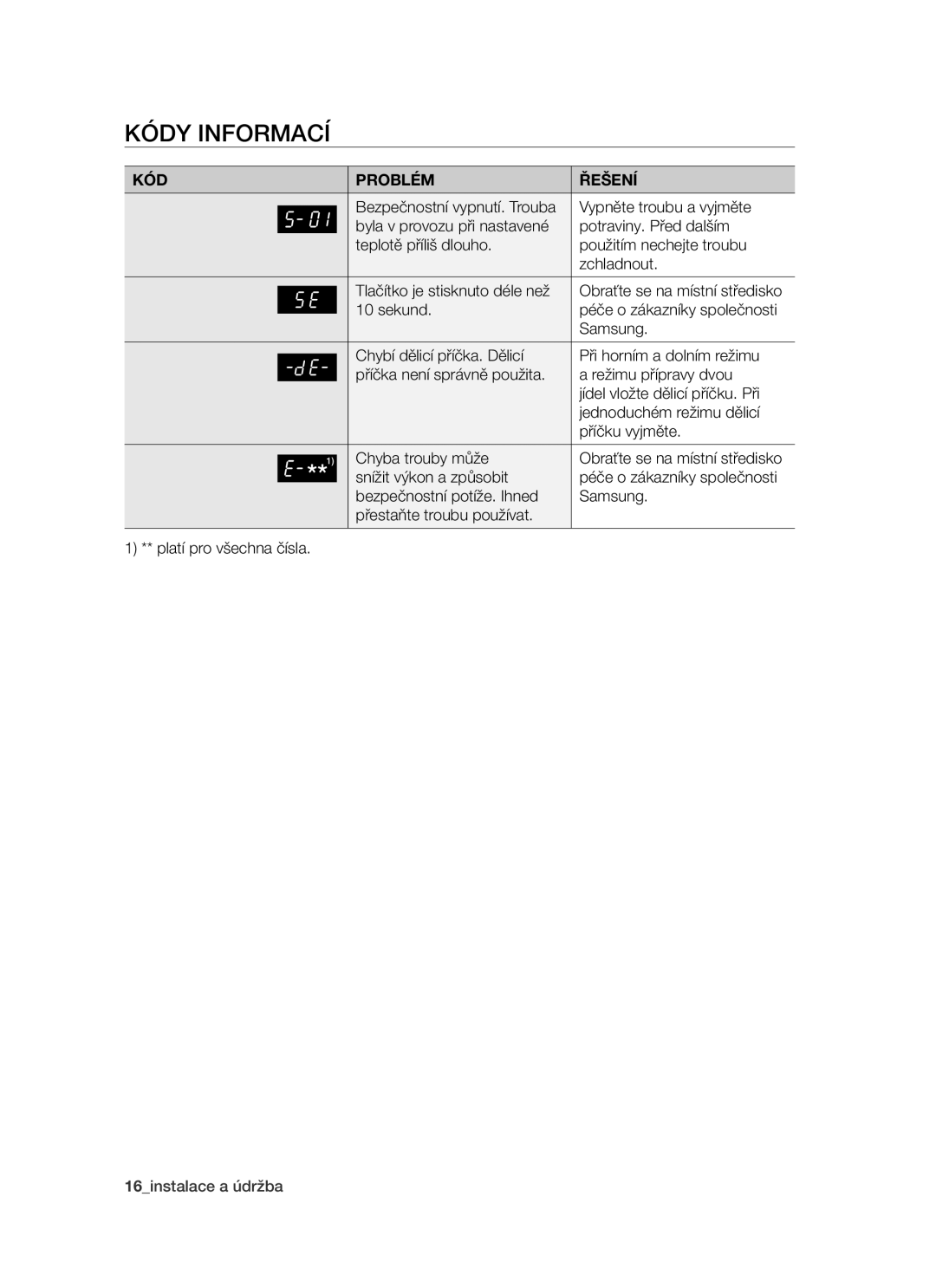 Samsung PKG003/XEH manual Kódy informací, KÓD Problém Řešení 