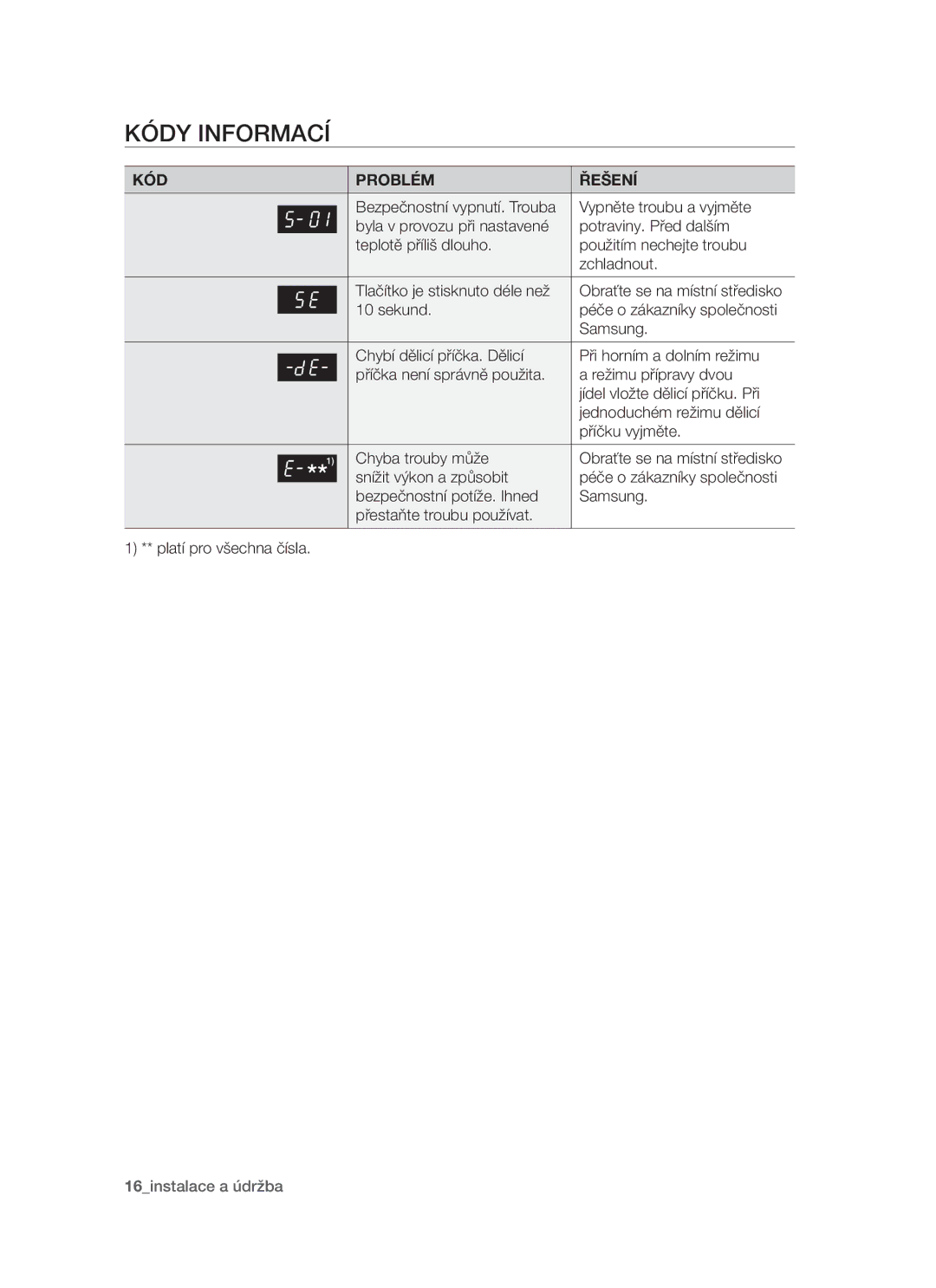 Samsung PKG003/XEH manual Kódy informací, KÓD Problém Řešení 