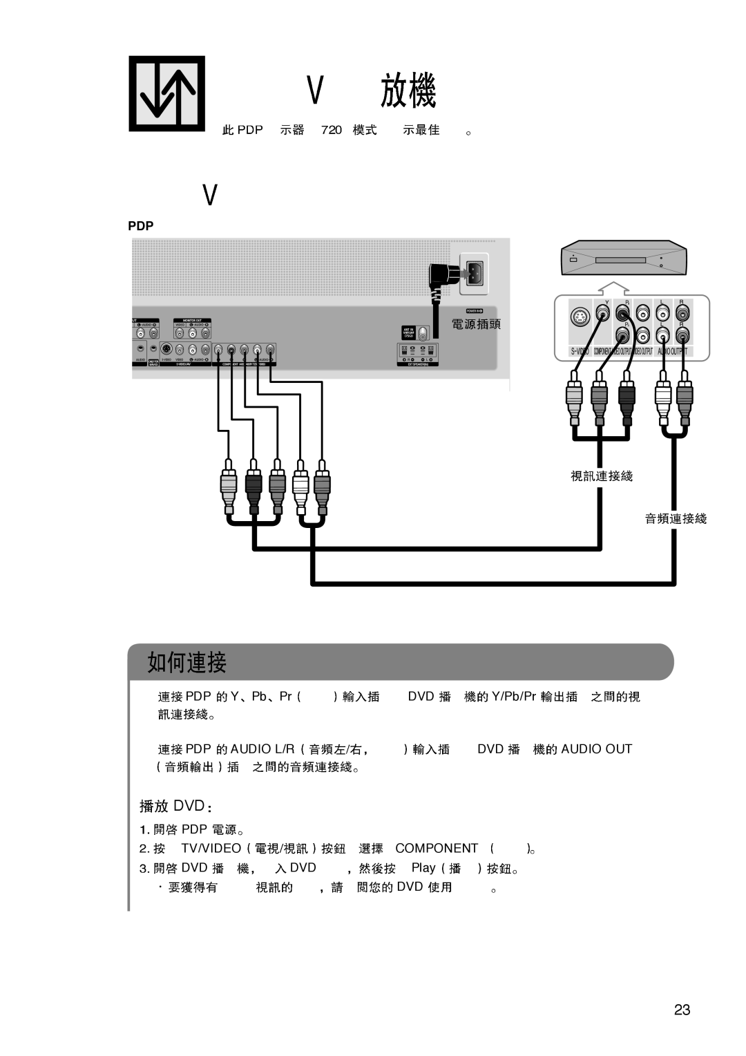 Samsung PL-42D4S manual PDP Y Pb Pr DVD Y/Pb/Pr PDP Audio L/R DVD Audio OUT, Pdp, DVD DVD Play 