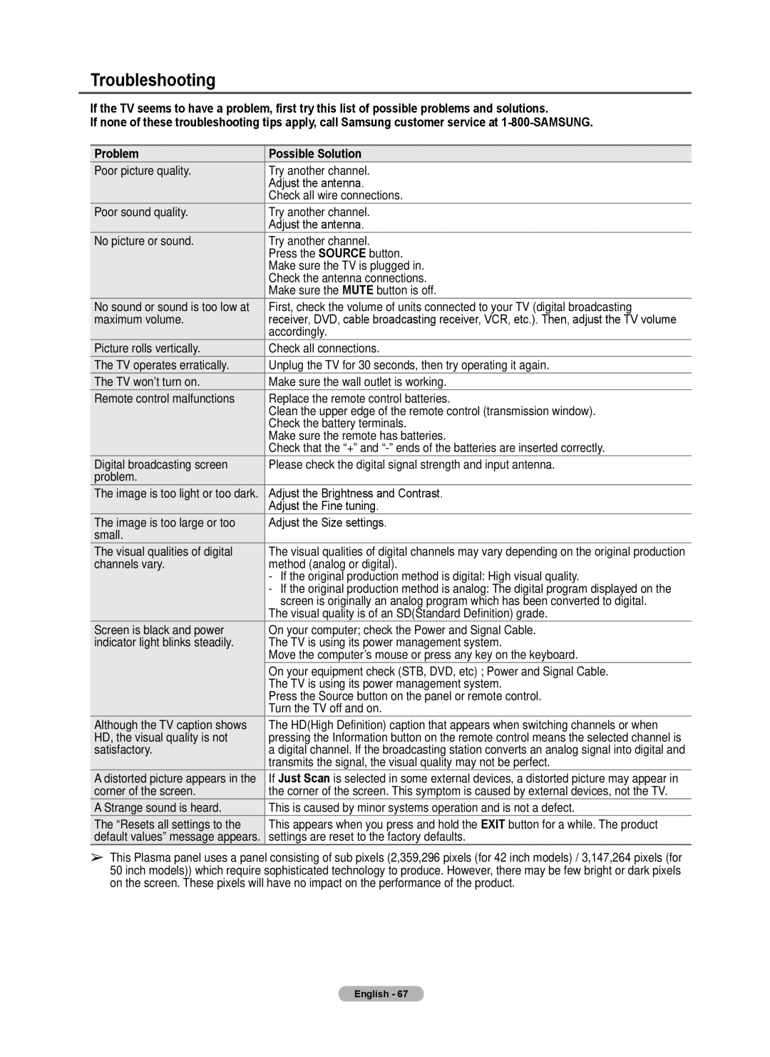 Samsung PL42A440P1D, PL50A440P1D, Series P4 user manual Troubleshooting 