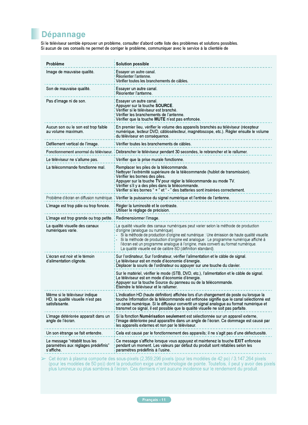 Samsung PN50A450PD, PN42A450PD manual Dépannage, Problème Solution possible 