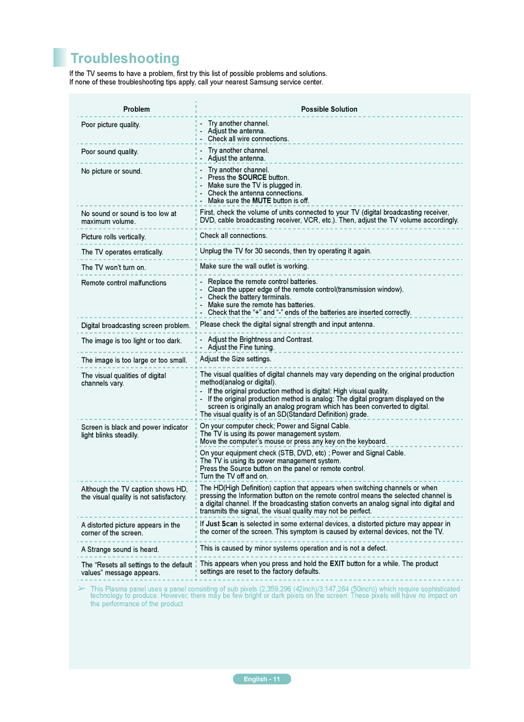 Samsung PN50A460S4D manual Troubleshooting, Problem Possible Solution 