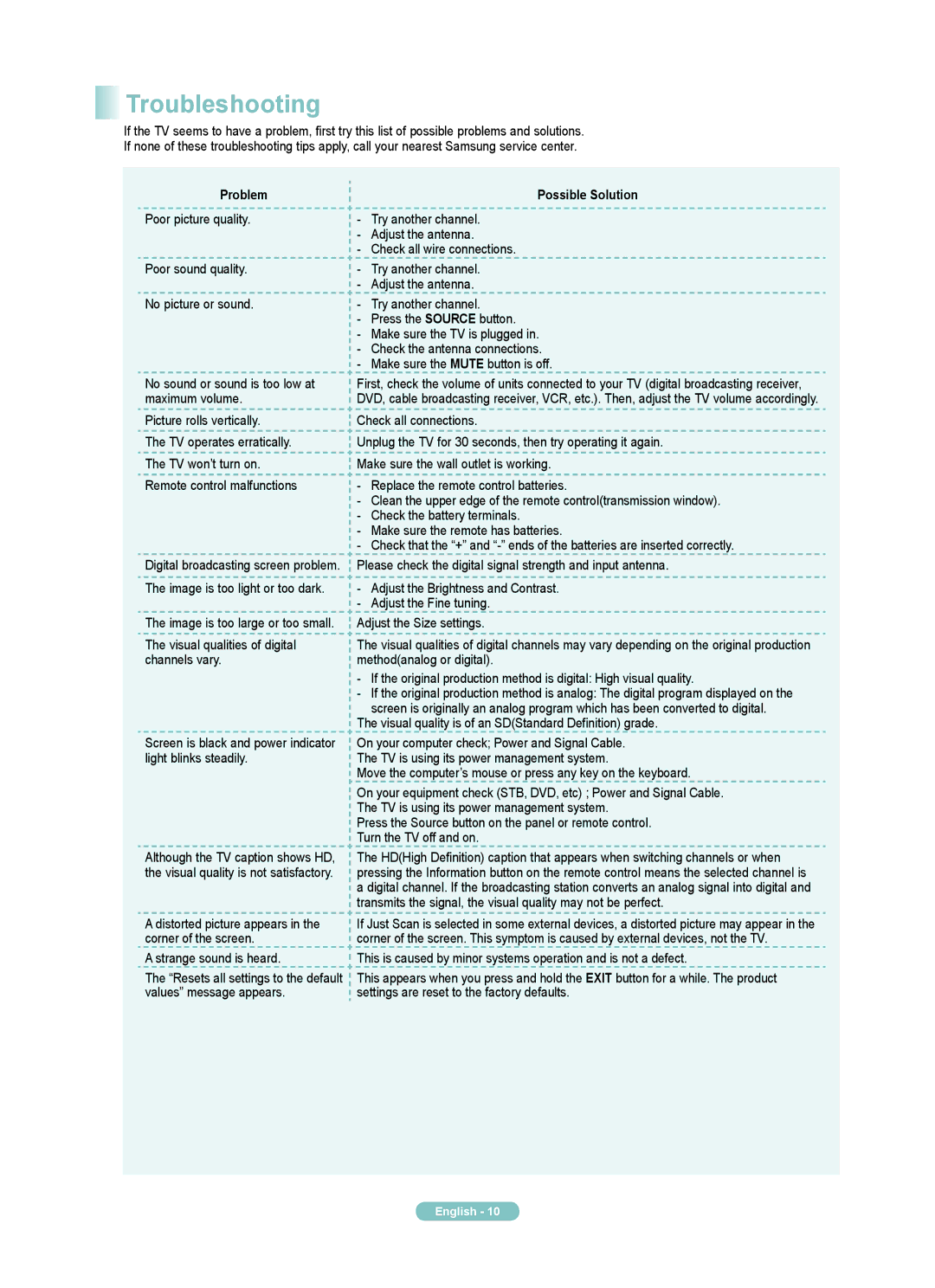 Samsung PN50A510P3F manual Troubleshooting, Problem 