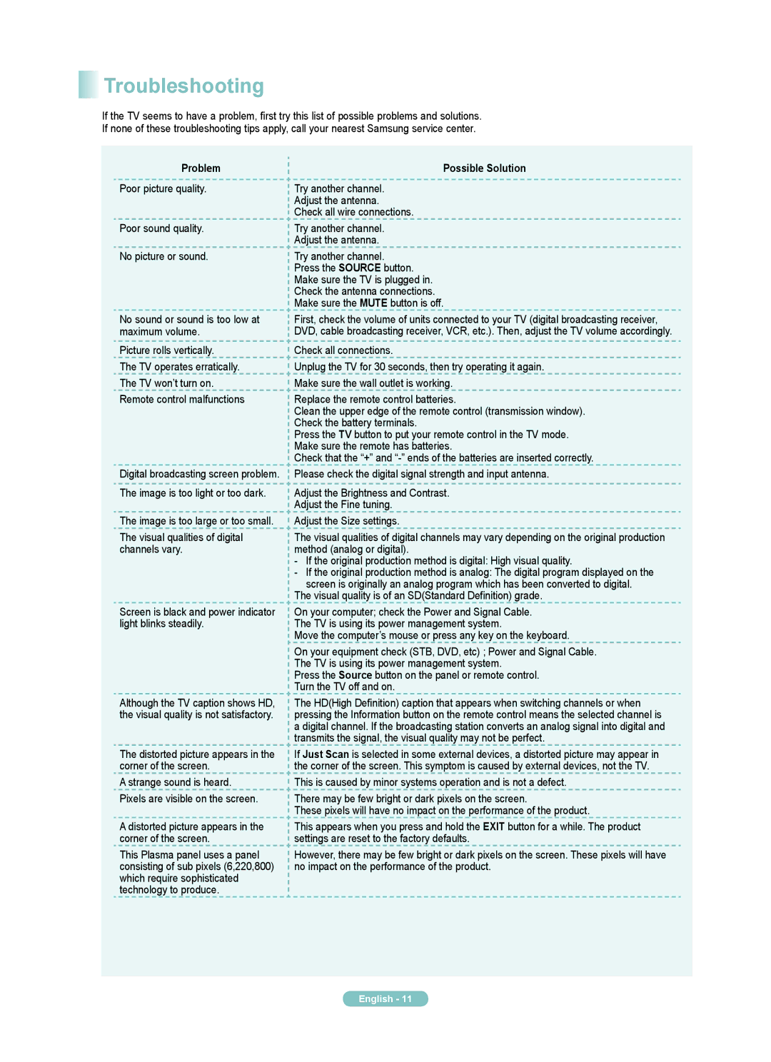 Samsung PN58A650TF, PN50A650TF manual Troubleshooting, Problem Possible Solution 