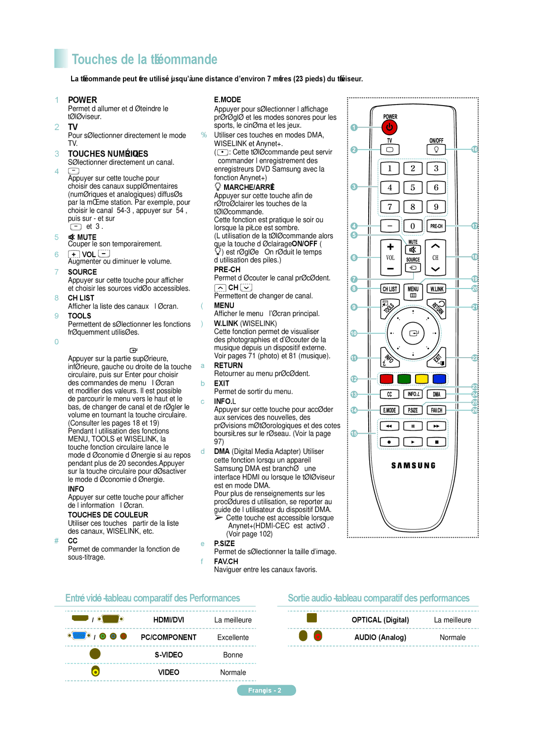 Samsung PN50A650TF, PN58A650TF manual Touches de la télécommande, HAUT / BAS / Gauche 