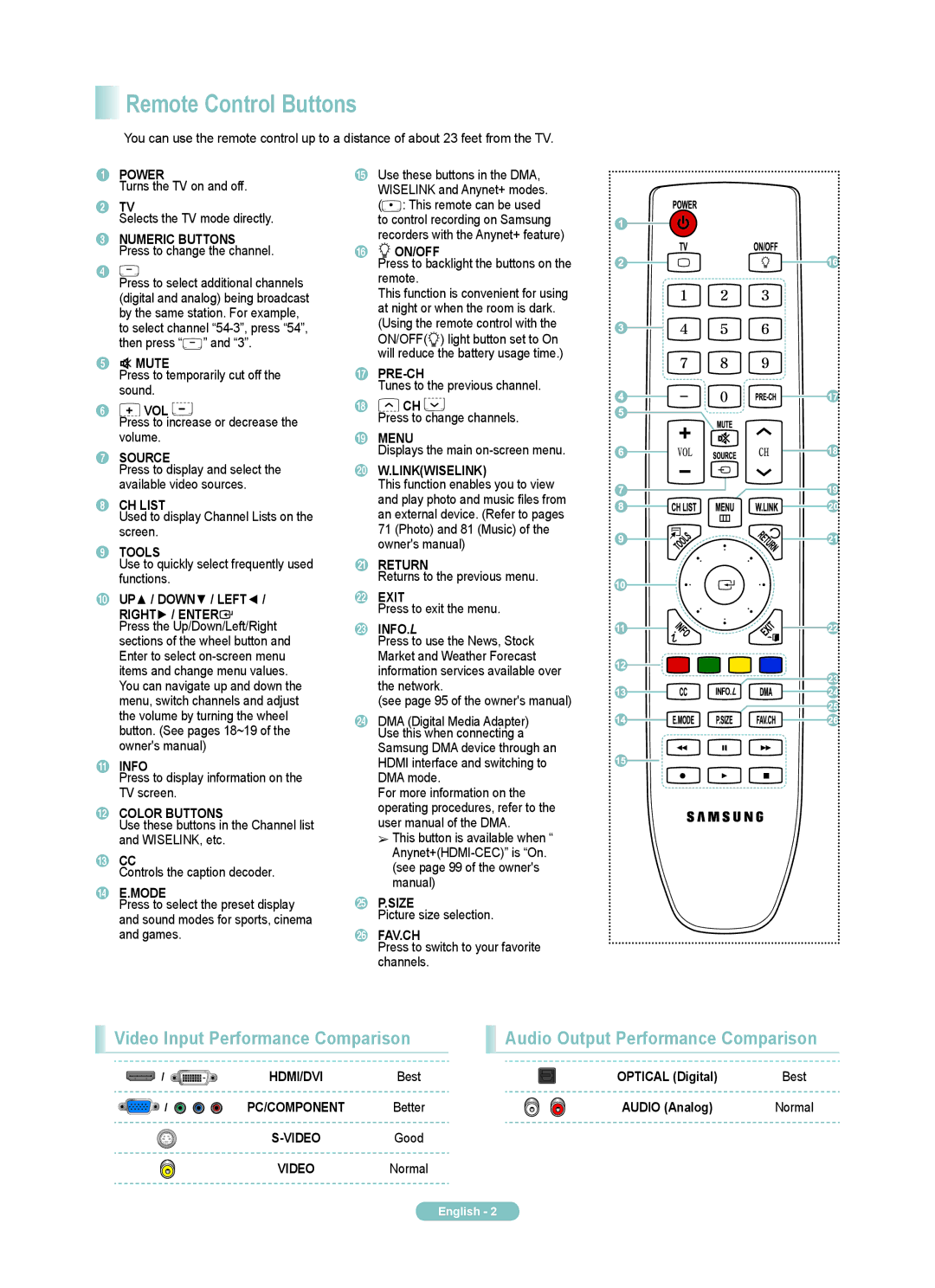 Samsung PN50A650TF, PN58A650TF manual Remote Control Buttons, Video Input Performance Comparison 