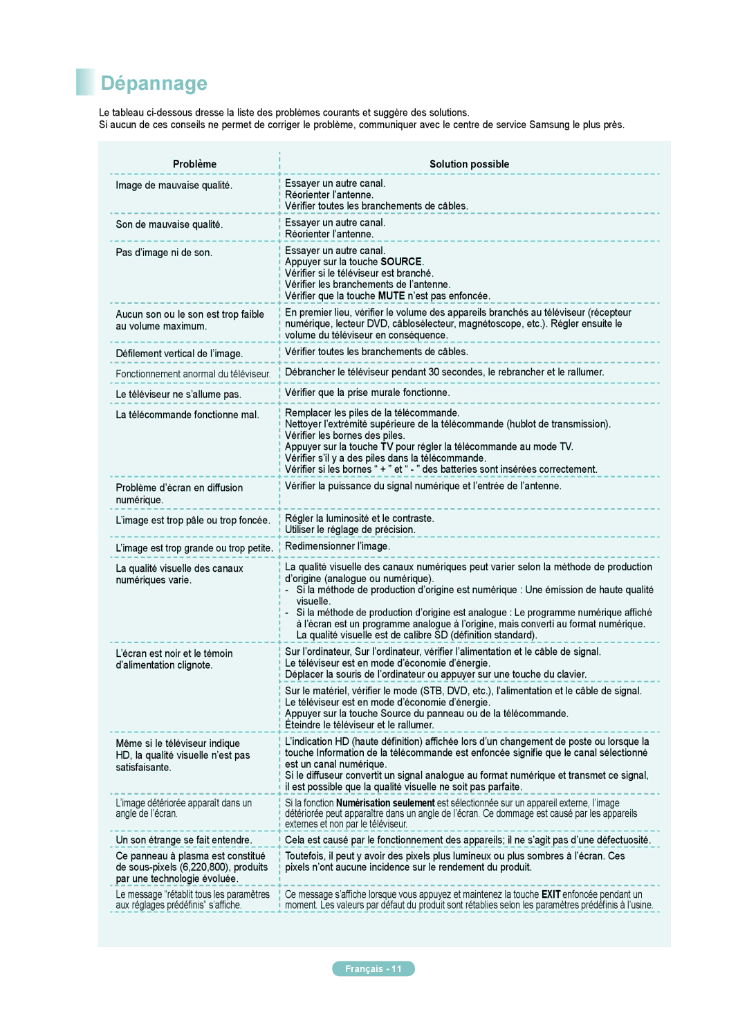 Samsung PN58A650TF, PN50A650TF manual Dépannage, Problème Solution possible 