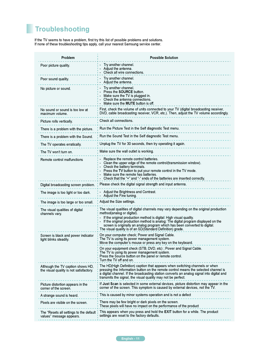 Samsung PN58A760TF, PN50A760TF, PN63A760TF manual Troubleshooting, Problem Possible Solution 