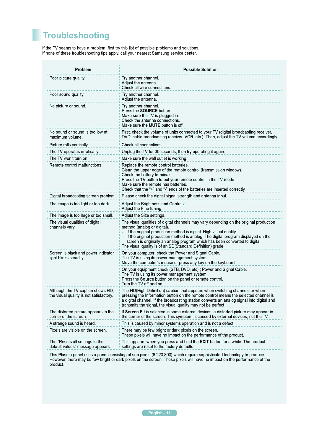 Samsung PN50B540S3F, PN58B540S3F manual Troubleshooting, Problem Possible Solution 