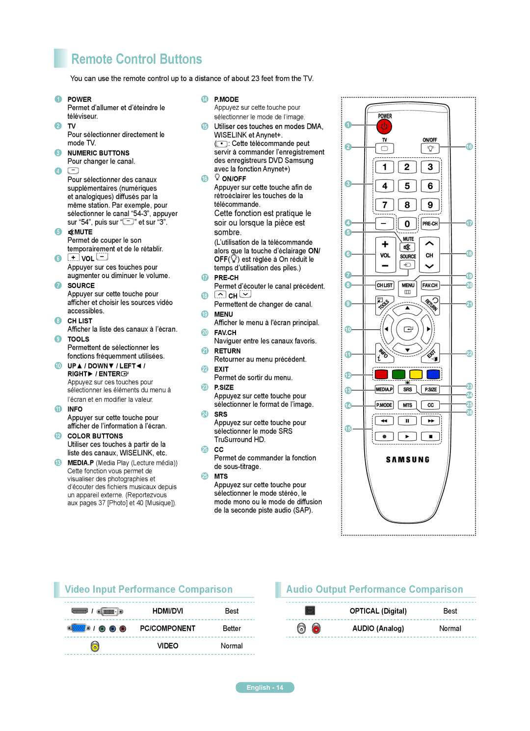 Samsung PN58B540 Afficher la liste des canaux à l’écran, Afficher le menu à lécran principal, Retourner au menu précédent 