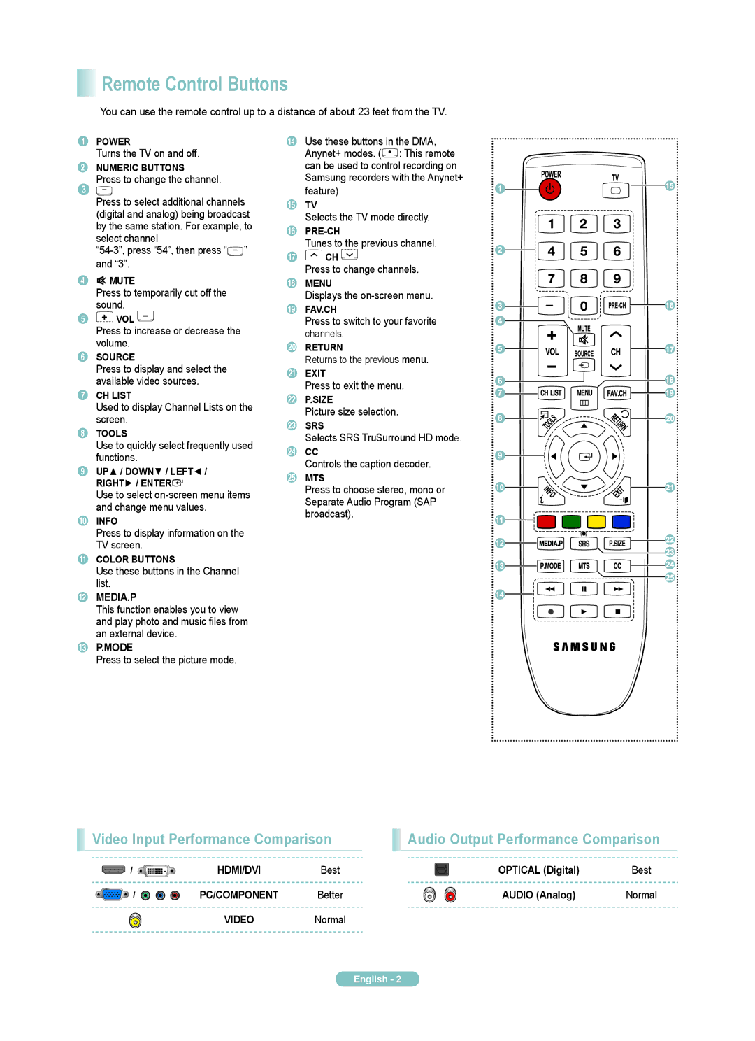 Samsung PN58B540 manual Remote Control Buttons, Video Input Performance Comparison, Best Optical Digital, Audio Analog 