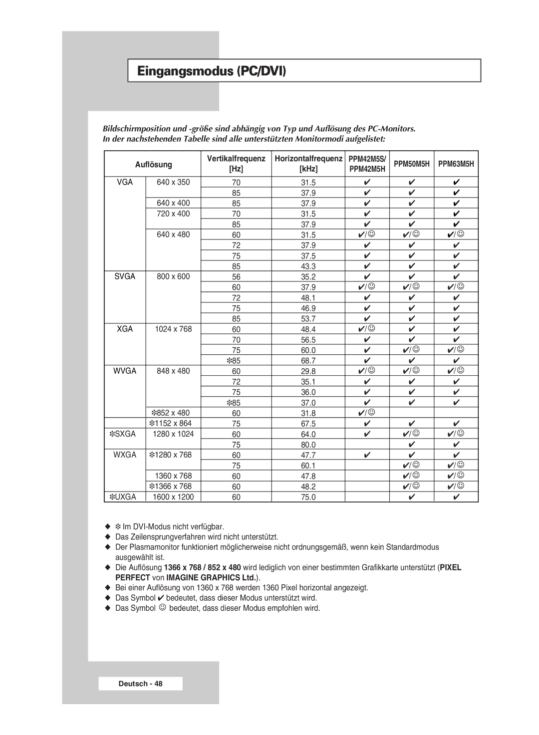 Samsung PPM42M5SSX/EDC, PPM42M5HSX/EDC, PPM50M5HSX/EDC, PPM63M5HSX/EDC manual Eingangsmodus PC/DVI 