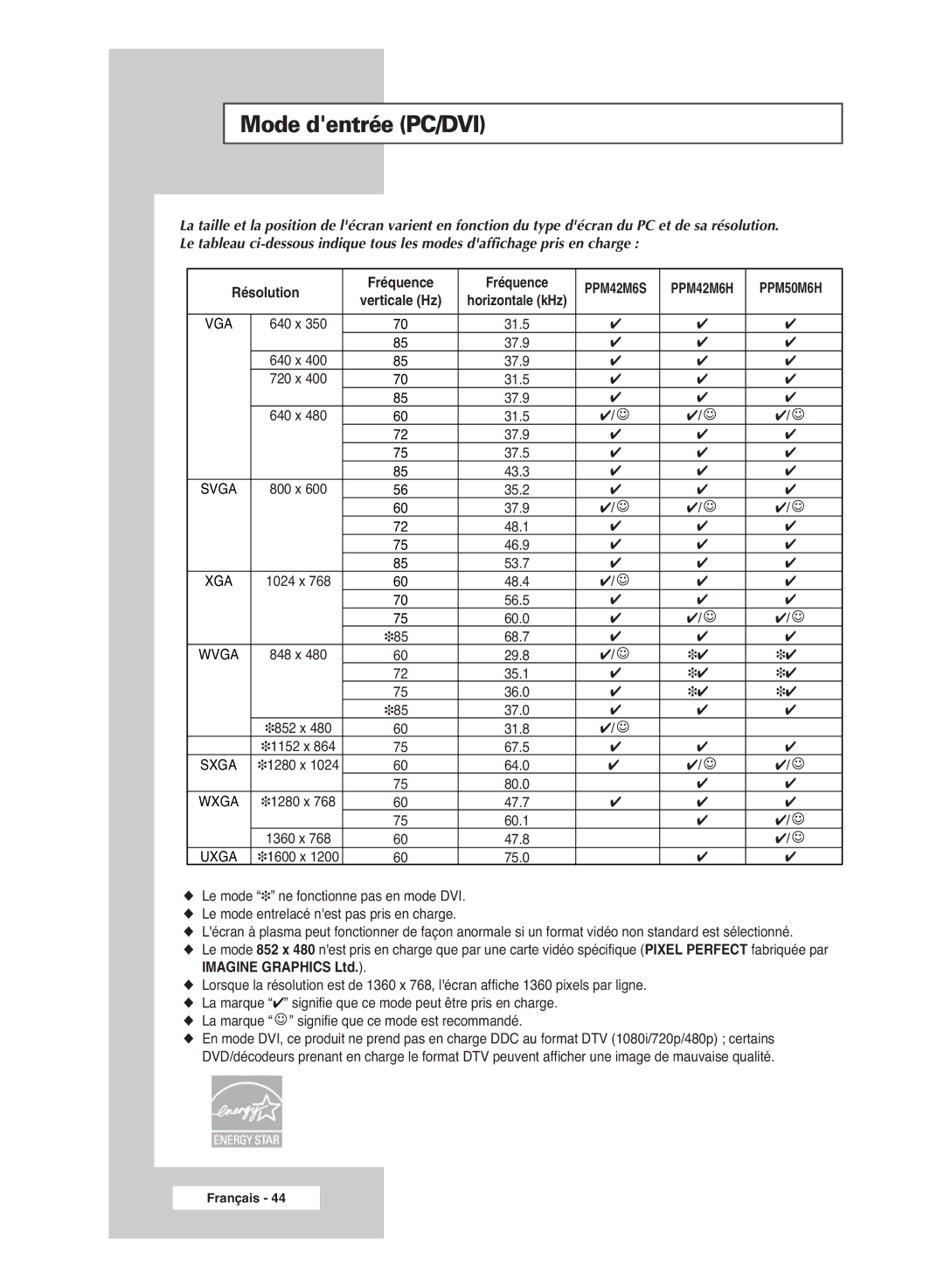 Samsung PPM42M6SSX/EDC manual Mode dentrée PC/DVI 