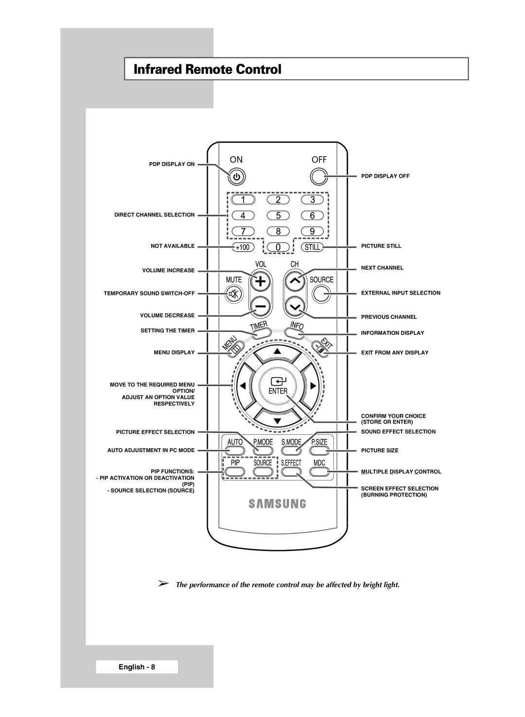 Samsung PPM42M6SSX/EDC manual Infrared Remote Control 