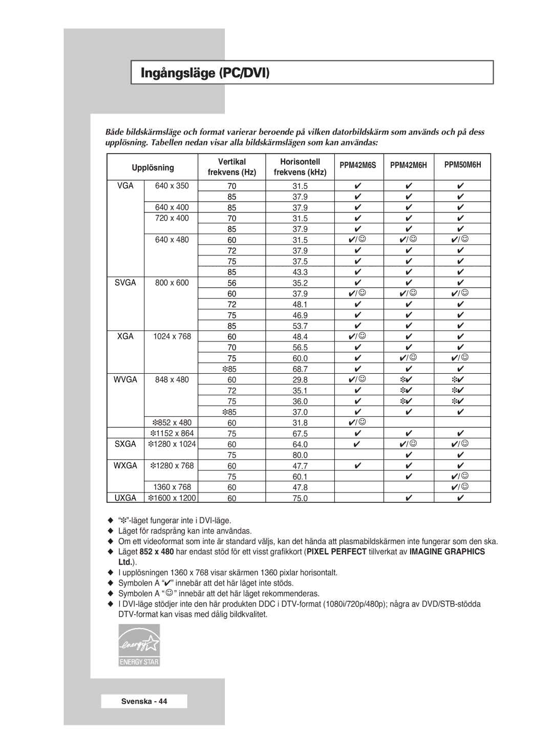 Samsung PPM42M6SSX/EDC manual Ingångsläge PC/DVI 