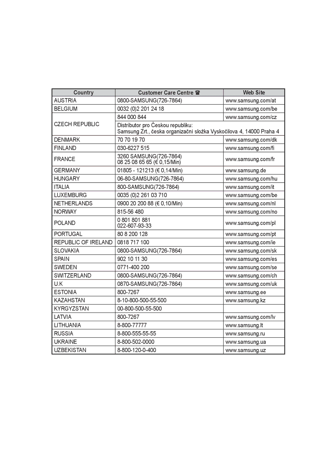 Samsung PPM50M7F, PPM63M7F manual Country Customer Care Centre  Web Site 