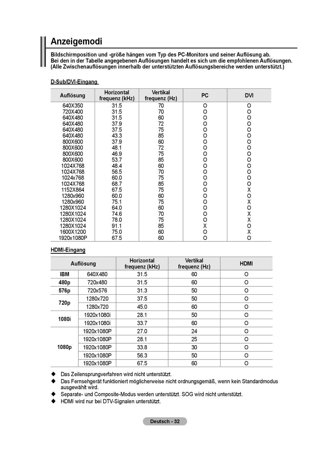 Samsung PPM63M7FSX/EDC manual Anzeigemodi, Sub/DVI-Eingang Auflösung, 1080p 