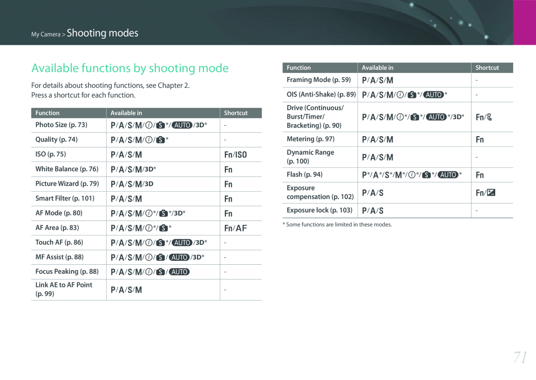 Samsung PRO4782, PRO4775, PRO4768 Available functions by shooting mode, For details about shooting functions, see Chapter 