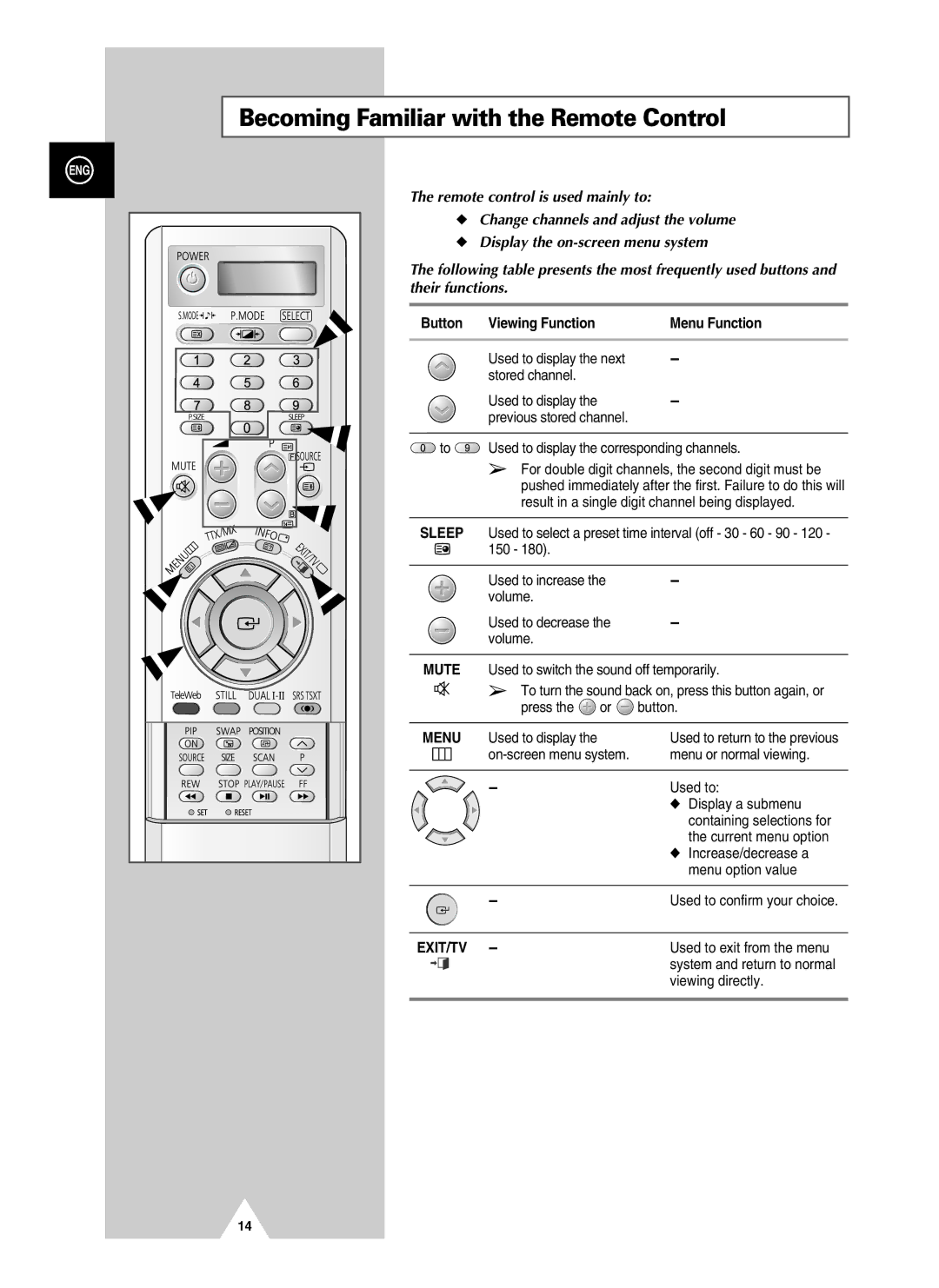 Samsung PS-37S4A manual Becoming Familiar with the Remote Control, Remote control is used mainly to, Their functions 