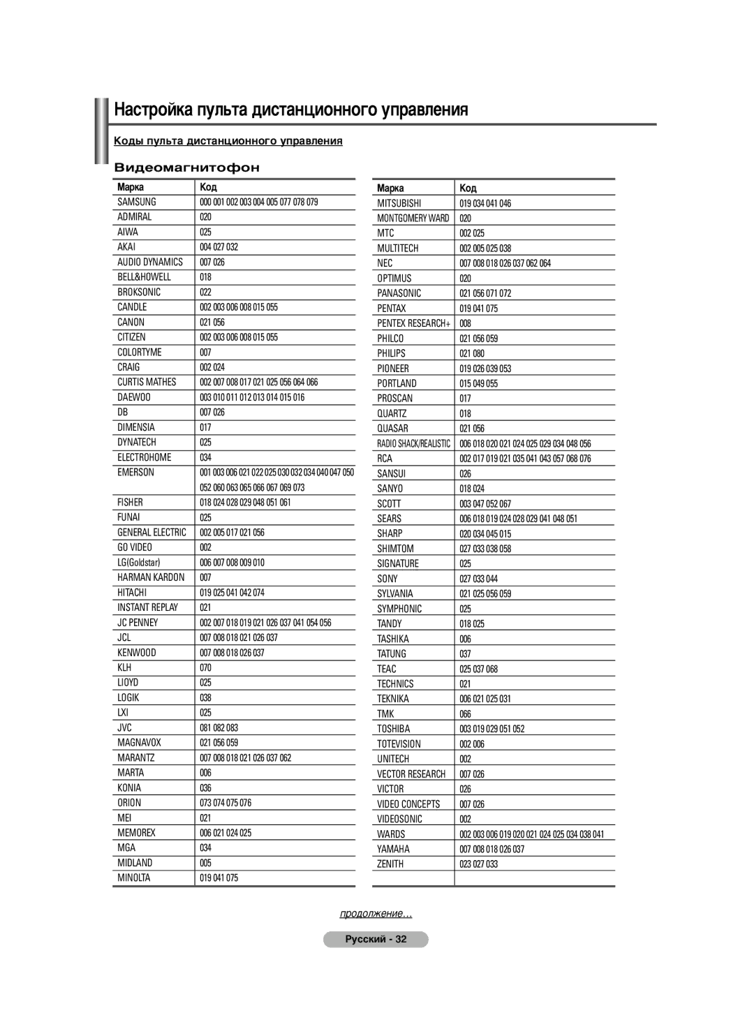 Samsung PS-42C6HR, PS-50C6HR manual ÄÓ‰˚ ÔÛÎ¸Ú‡ ‰ËÒÚ‡ÌˆËÓÌÌÓ„Ó ÛÔ‡‚ÎÂÌËﬂ, ‡Í‡ Äó‰ 