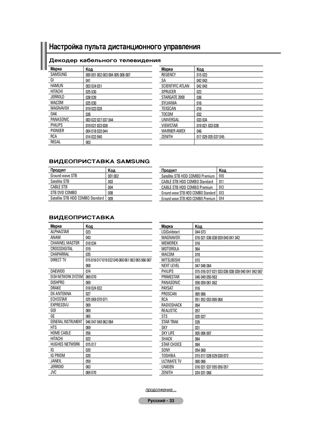 Samsung PS-50C6HR, PS-42C6HR manual ÑÂÍÓ‰Â Í‡·ÂÎ¸ÌÓ„Ó ÚÂÎÂ‚Ë‰ÂÌËﬂ, Ó‰Ûíú Äó‰ 