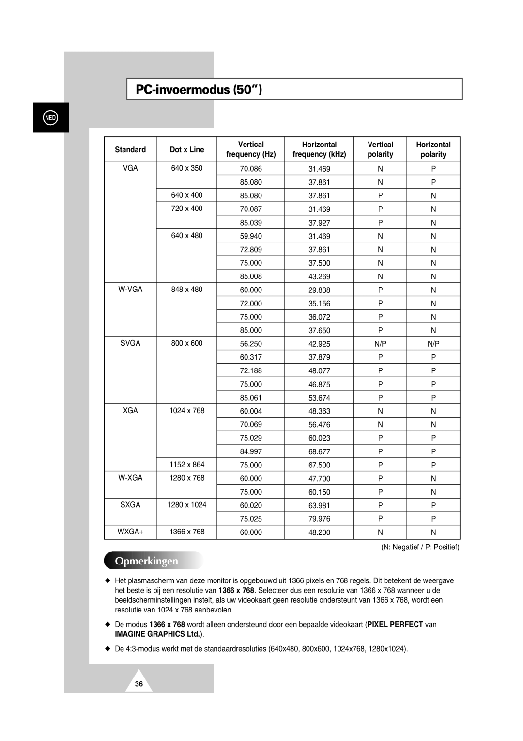 Samsung PS-50P2HT manual Standard Dot x Line Vertical Horizontal 