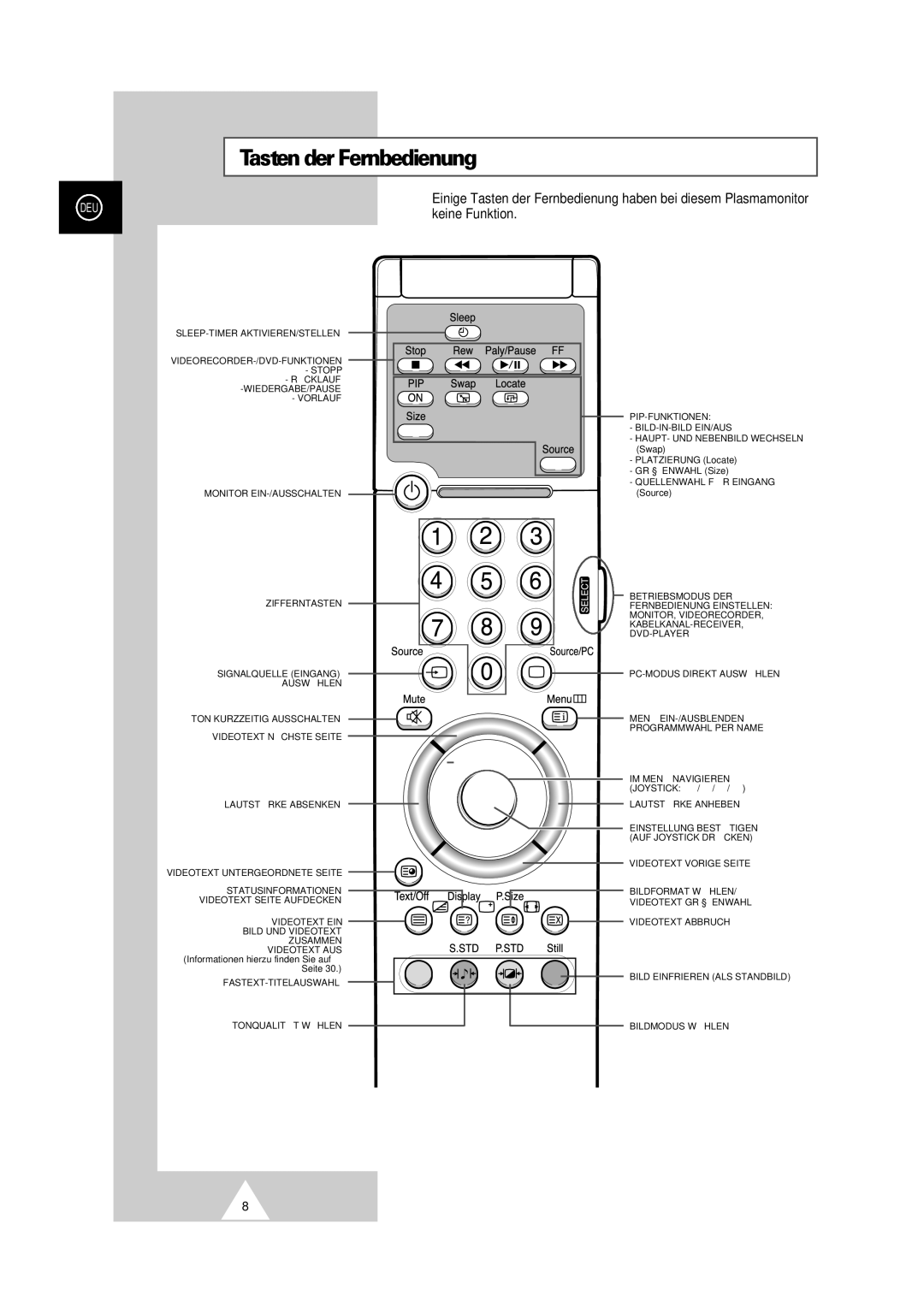 Samsung PS-50P2HT manual Tasten der Fernbedienung, Keine Funktion 