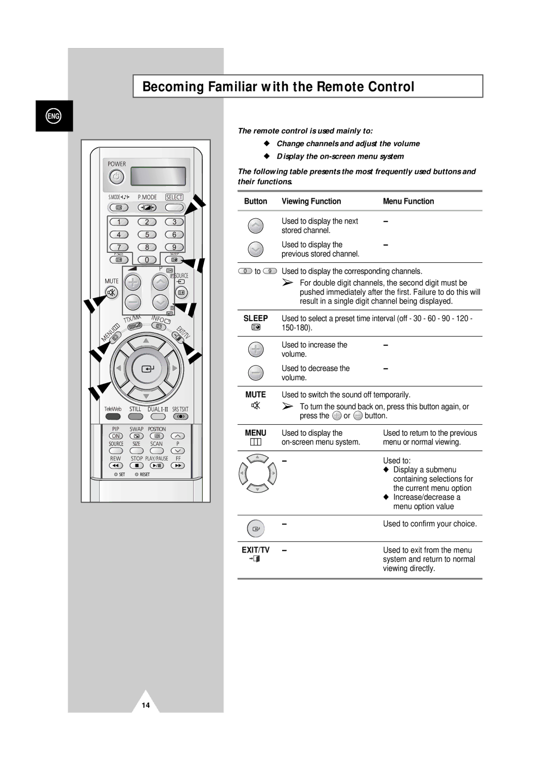 Samsung PS-50P4H manual Becoming Familiar with the Remote Control, Remote control is used mainly to, Their functions 