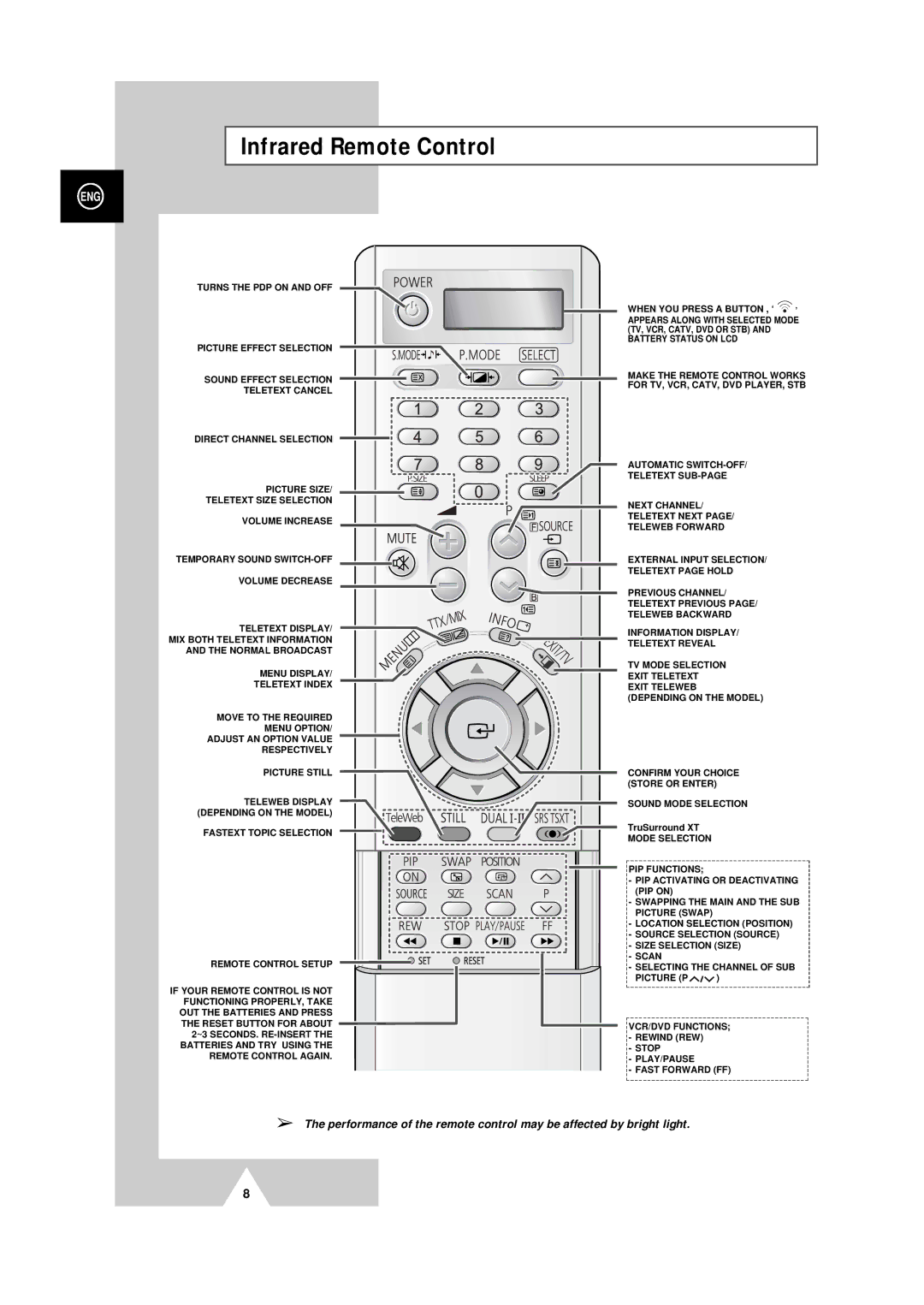 Samsung PS-50P4H manual Infrared Remote Control 