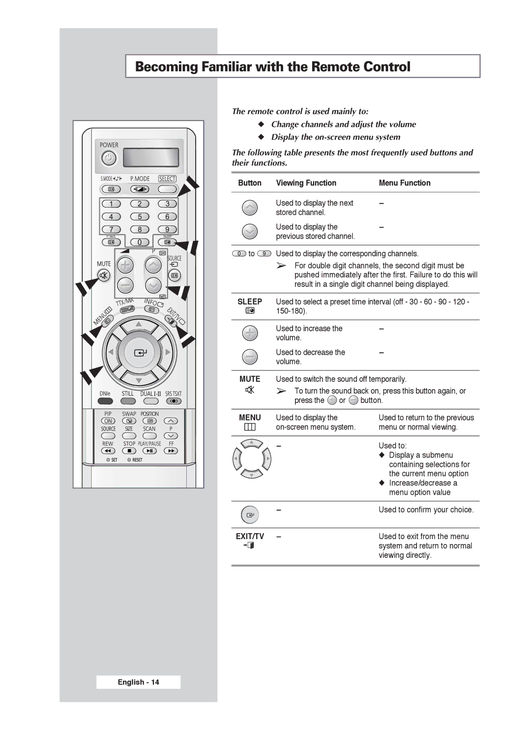 Samsung PS-50P4H1 manual Becoming Familiar with the Remote Control, Remote control is used mainly to, Their functions 