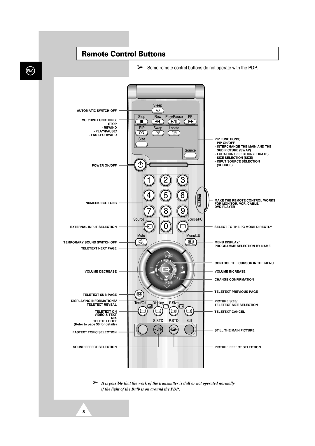 Samsung PS42P2S manual Remote Control Buttons, Power 