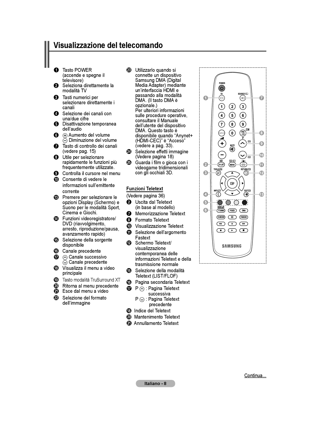 Samsung PS50A40 user manual Visualizzazione del telecomando, Funzioni Teletext 