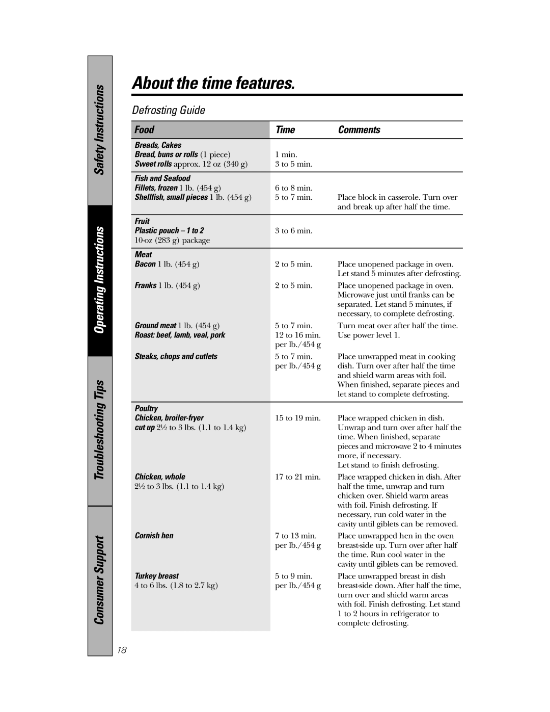 Samsung PVM1870, 350A4502P648 owner manual Defrosting Guide 