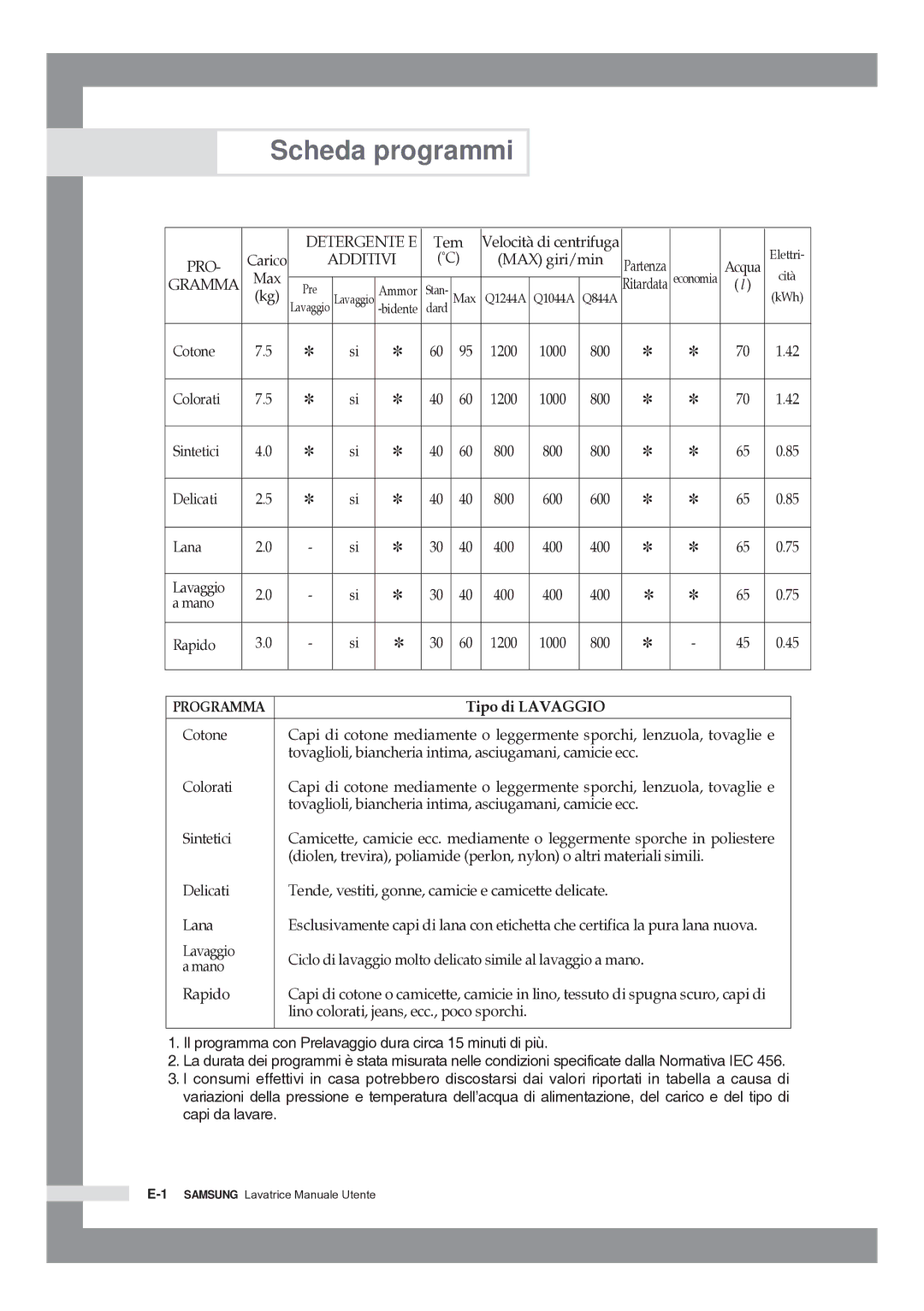 Samsung Q844ATGW/XET, Q1044ATGW/XET, Q1244ATGW/XET manual Scheda programmi, Gramma 